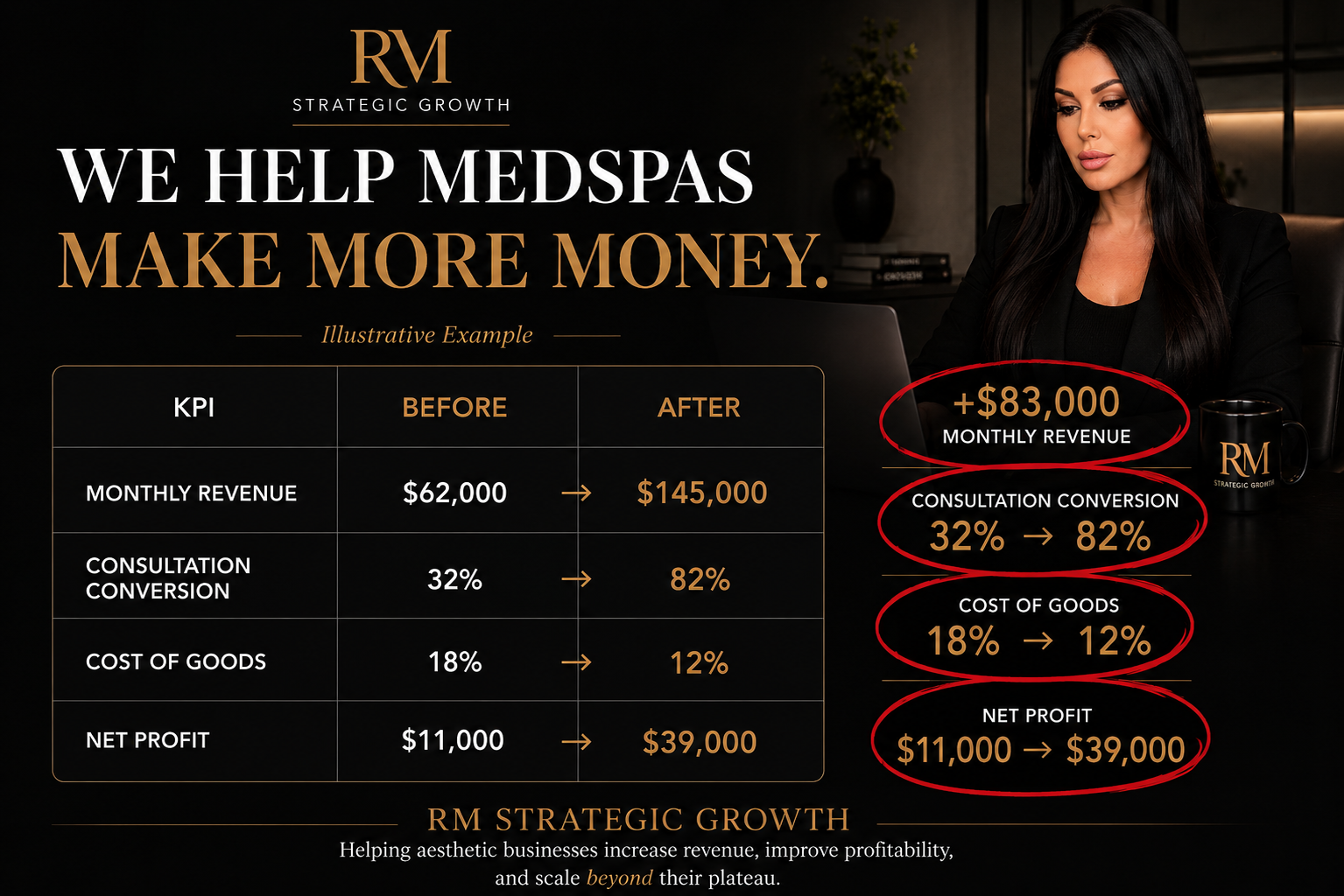 Illustrative before and after results: monthly revenue, consultation conversion, cost of goods, and net profit improvements